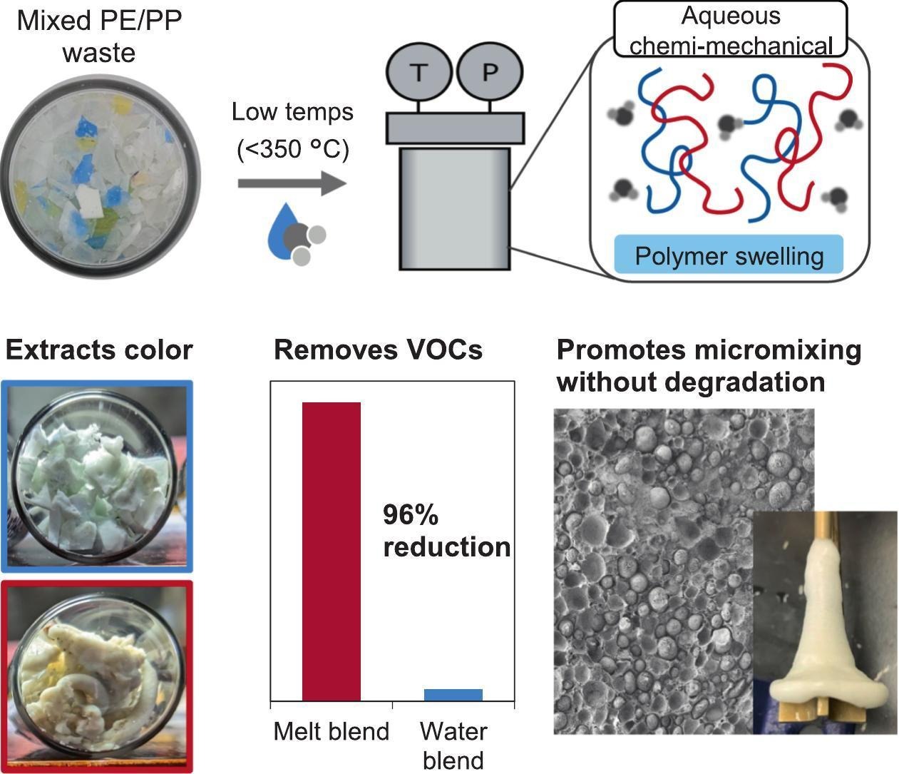 supercritical water recycling polyolefins