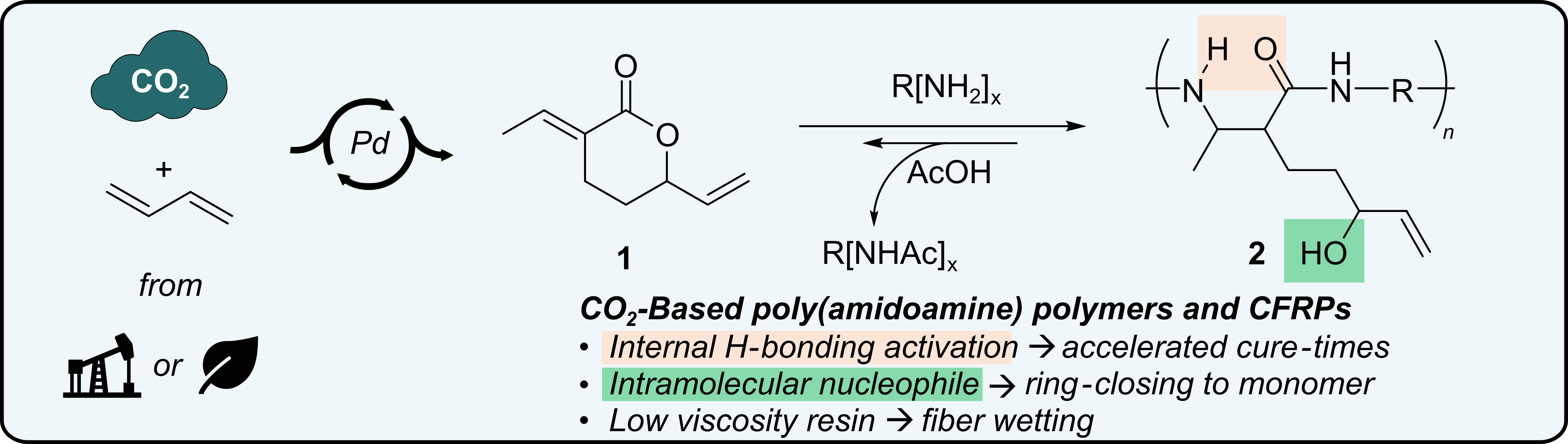recyclable composites from carbon dioxide CO2 utilization polymerization carbon fiber composites